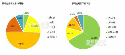 2014中國軟件開發者調查 移動應用開發的技術特點
